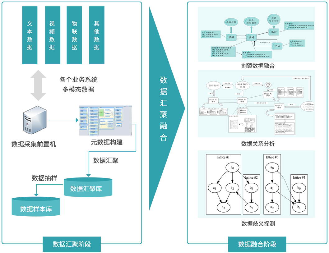 多模態(tài)數(shù)據(jù)融合治理系統(tǒng)